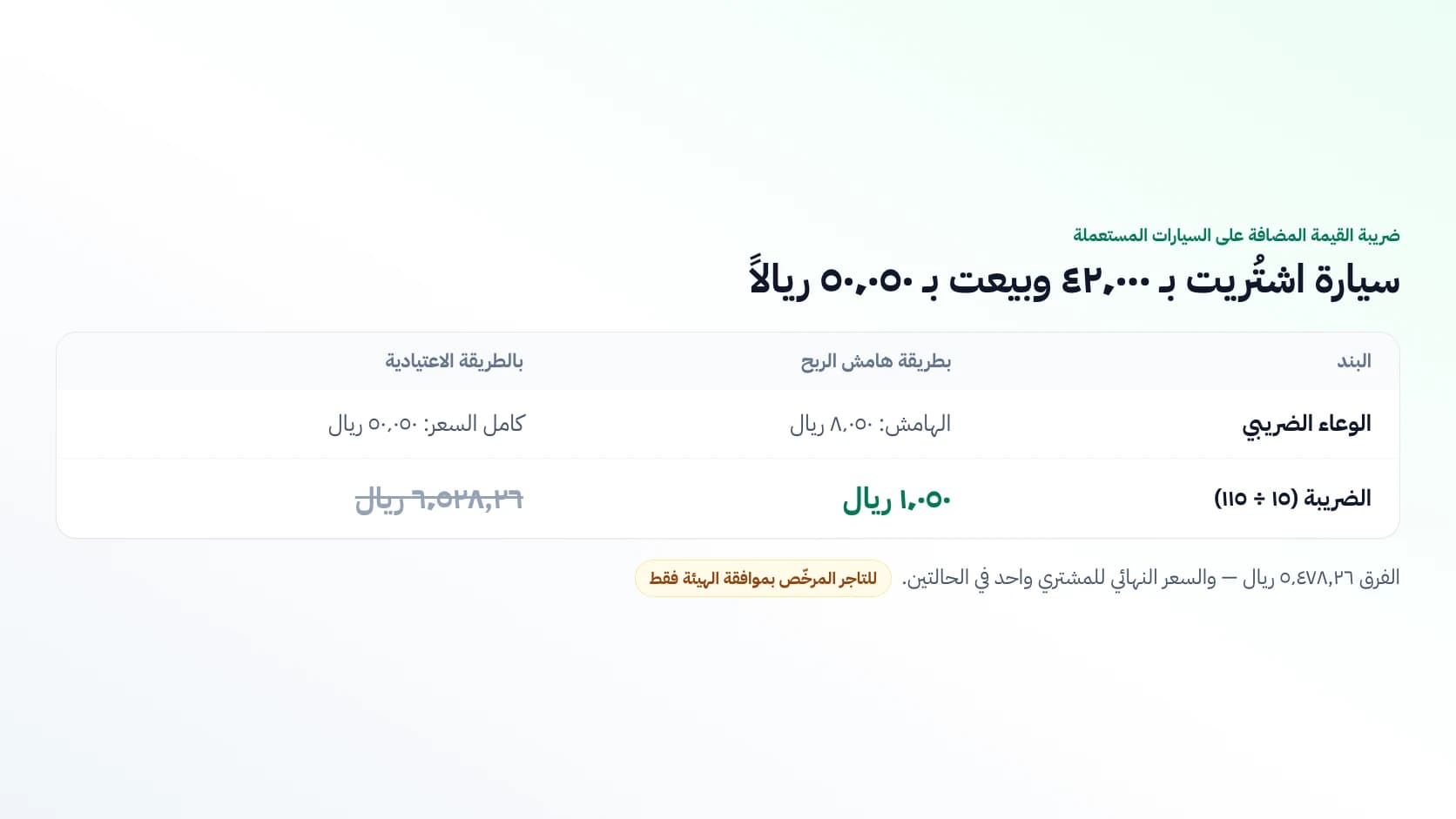 مقارنة احتساب ضريبة القيمة المضافة على سيارة مستعملة بطريقة هامش الربح وبالطريقة الاعتيادية