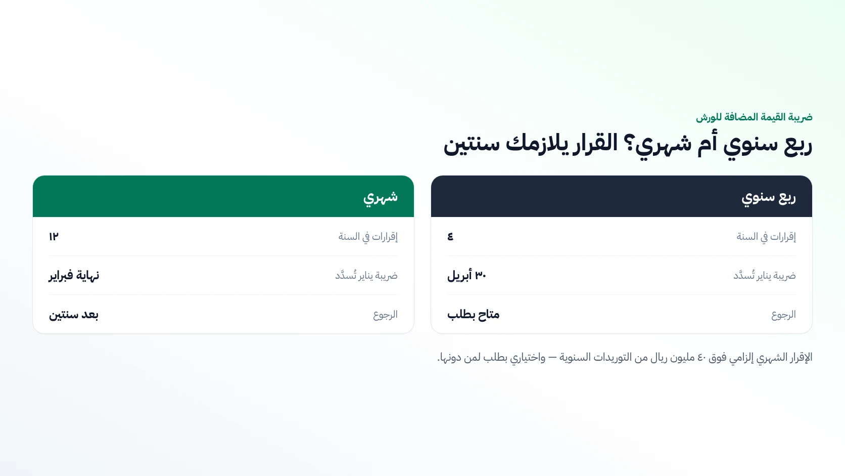 مقارنة الإقرار الضريبي ربع السنوي والشهري لورشة سيارات: عدد الإقرارات والمواعيد وقيد السنتين